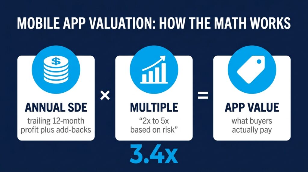 Mobile app valuation formula infographic: annual SDE times multiple equals app value, 3.4x average