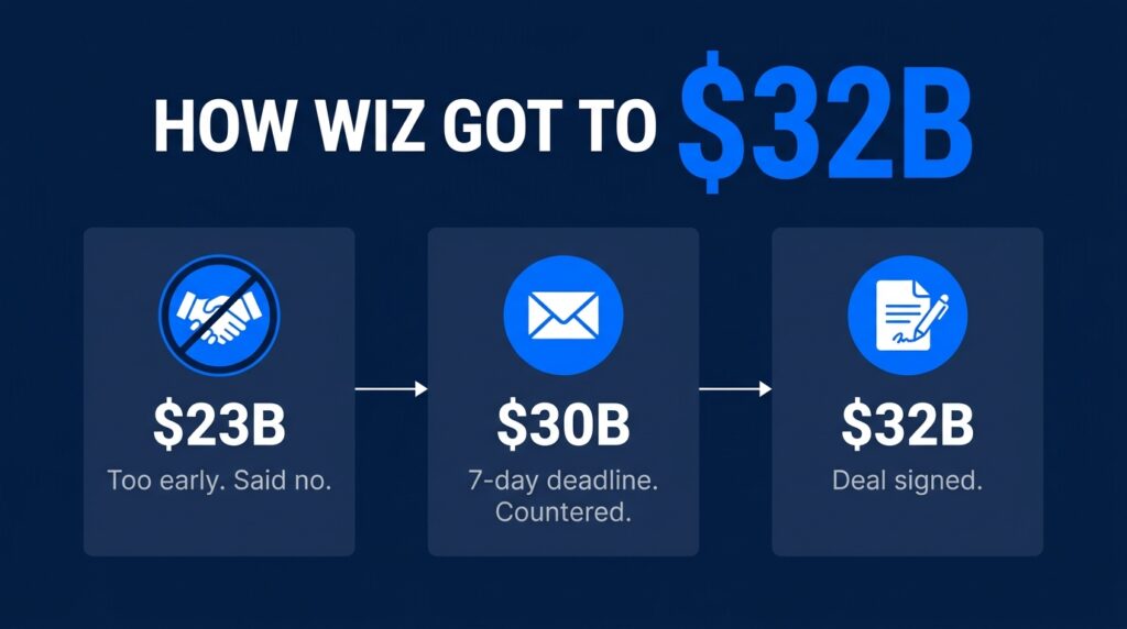 infographic of how Wiz handled each Google acquisition offer, from $23B to $30B to $32B